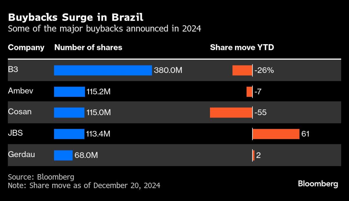 Buybacks Surge in Brazil as High Rates Drain Stock Market